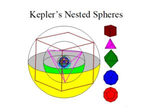 03 keplers nested spheres